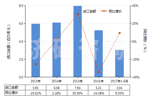 2013-2017年6月中國(guó)其他粉末狀天然石墨(HS25041099)進(jìn)口總額及增速統(tǒng)計(jì)